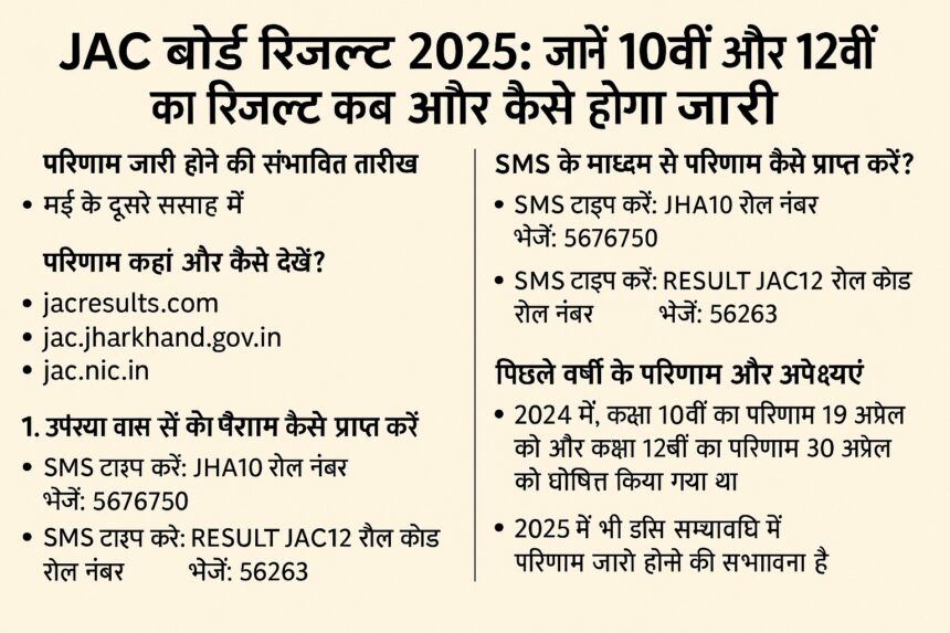 JAC बोर्ड रिजल्ट 2025 की जानकारी से जुड़ा हिंदी में डिजिटल इन्फोग्राफिक, जिसमें 10वीं और 12वीं के परिणाम की तारीख, वेबसाइट और SMS विवरण शामिल हैं