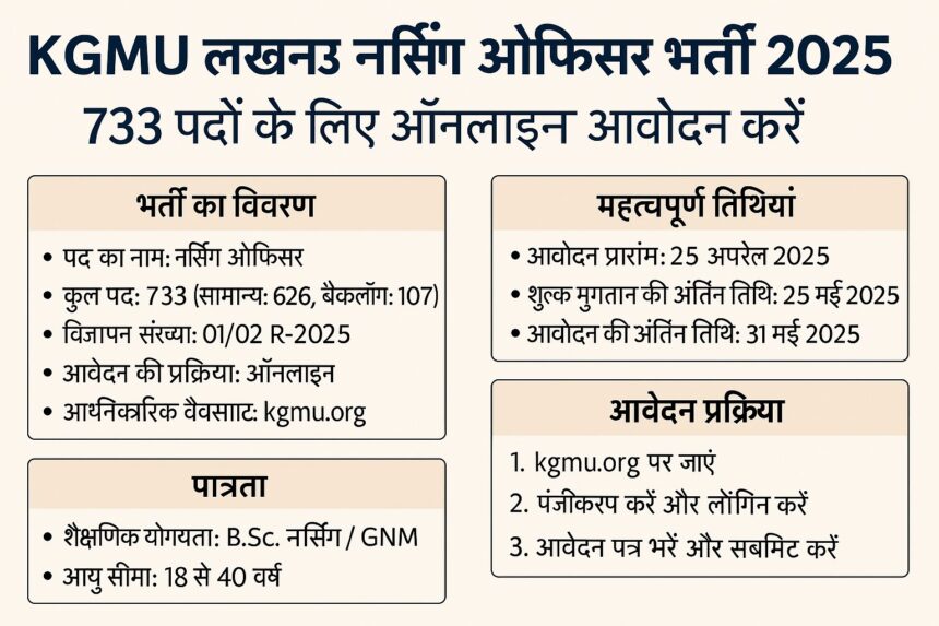 किंग जॉर्ज मेडिकल यूनिवर्सिटी (KGMU) लखनऊ द्वारा 2025 में 733 नर्सिंग ऑफिसर पदों की भर्ती से संबंधित हिंदी में जानकारी प्रदान करने वाला लैंडस्केप मोड इन्फोग्राफिक।