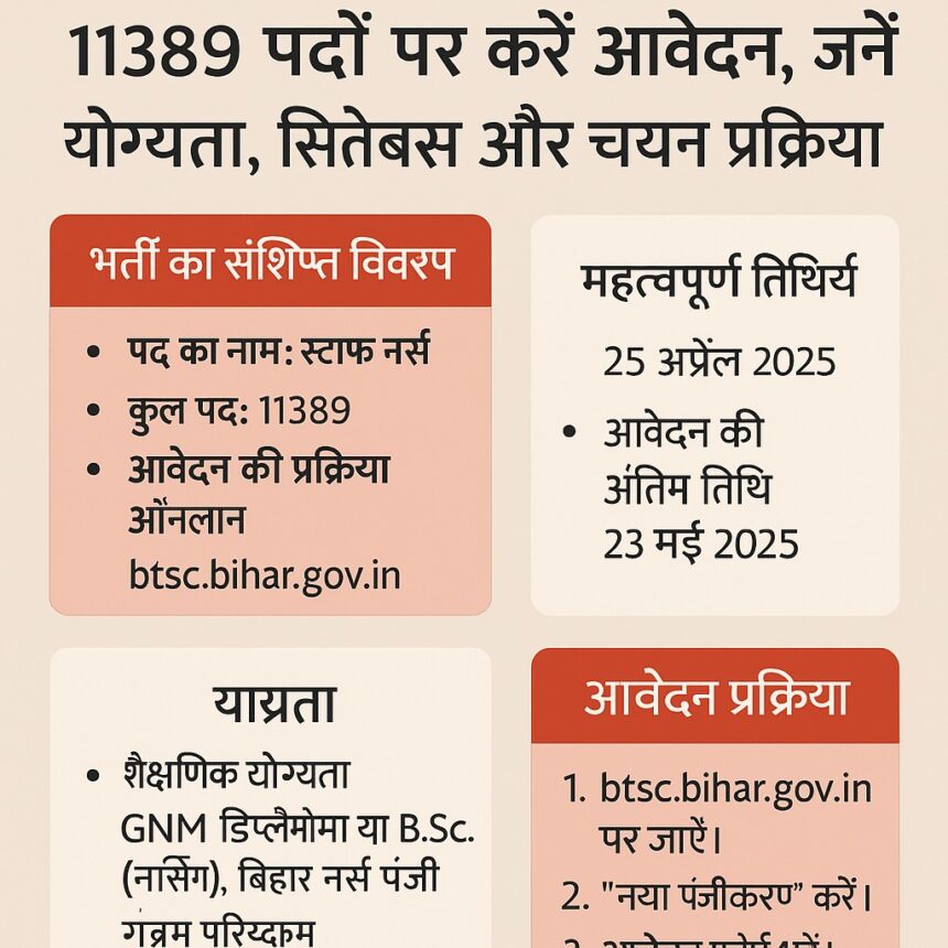 बिहार BTSC स्टाफ नर्स भर्ती 2025 के लिए 11389 पदों की जानकारी प्रदान करता हुआ एक हिंदी डिजिटल इन्फोग्राफिक, जिसमें पात्रता, आवेदन प्रक्रिया, तिथियाँ और भर्ती विवरण स्पष्ट रूप से दर्शाए गए हैं।