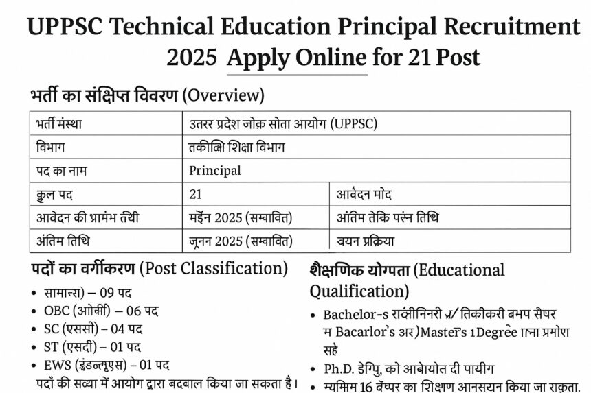 UPPSC तकनीकी शिक्षा प्राचार्य भर्ती 2025 की घोषणा करती हुई एक हिंदी में डिजिटल पोस्टर जिसमें 21 पदों की जानकारी, आवेदन तिथि, और योग्यता विवरण शामिल हैं।