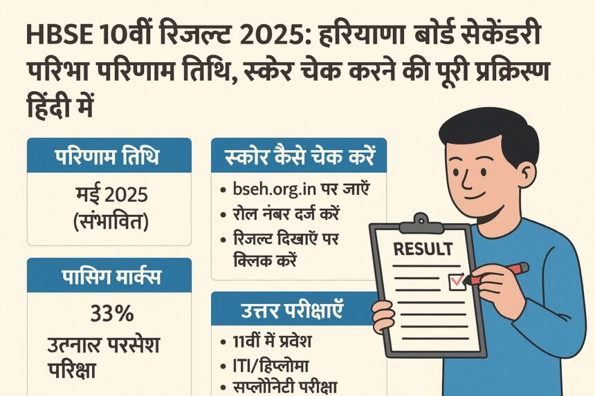 HBSE 10वीं रिजल्ट 2025 से जुड़ी जानकारी देने वाला हिंदी में डिजिटल ग्राफिक, जिसमें छात्र को अपना रिजल्ट चेक करते हुए दिखाया गया है।