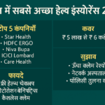 भारत में सबसे अच्छा हेल्थ इंश्योरेंस 2025 से जुड़ी हिंदी इन्फोग्राफिक, जिसमें टॉप कंपनियाँ, कवरेज, फायदे और सुझाव शामिल हैं।