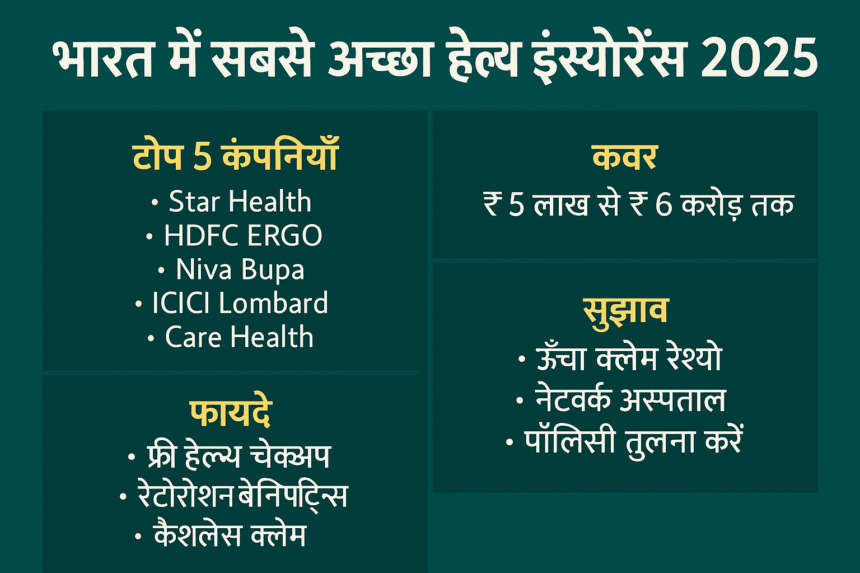 भारत में सबसे अच्छा हेल्थ इंश्योरेंस 2025 से जुड़ी हिंदी इन्फोग्राफिक, जिसमें टॉप कंपनियाँ, कवरेज, फायदे और सुझाव शामिल हैं।