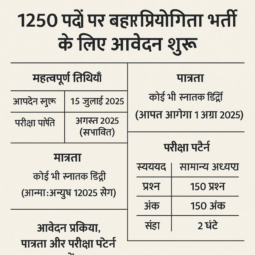 BPSC 71वीं संयुक्त प्रतियोगिता परीक्षा 2025 – 1250 पदों पर बिहार प्रशासनिक सेवा भर्ती की जानकारी